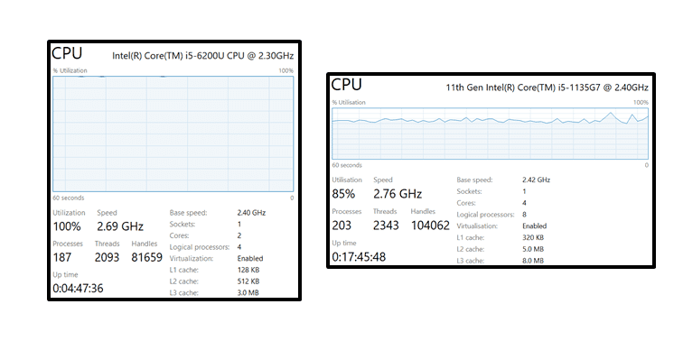 Two CPU Graphs with the i5-6200U at 100% utilization and 2.69GHz and the i5-1135G7 at 85% utilization and 2.76GHz