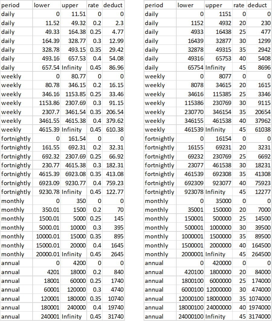 Two adjacent tables with tax liability at different tax brackets and periods