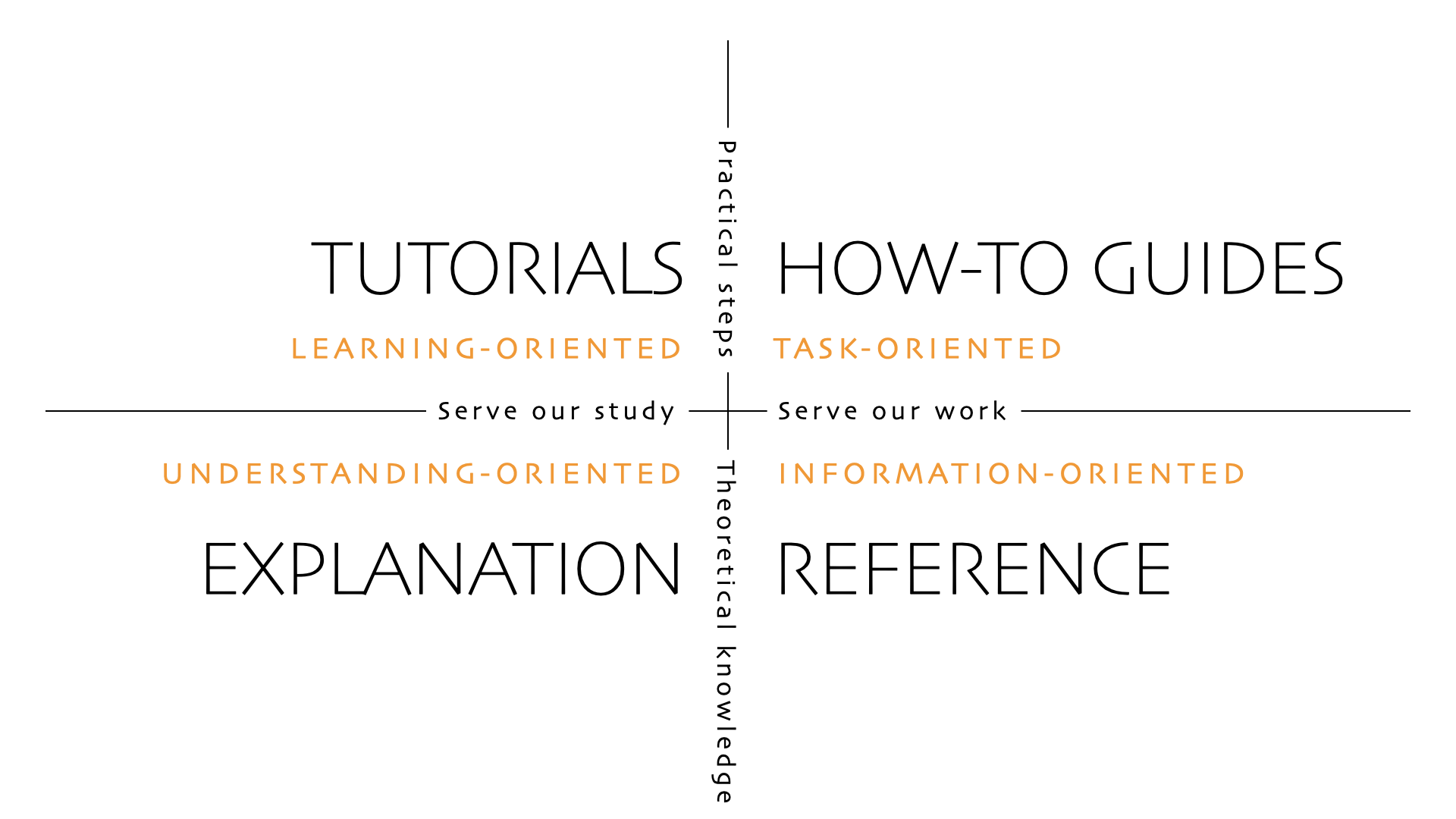 The diataxix framework as a quadran. Vertical axix is practical and theoretical steps, horizontal is serving work and serving others. Tutorials, guides, explainations and references are placed in clockwise order