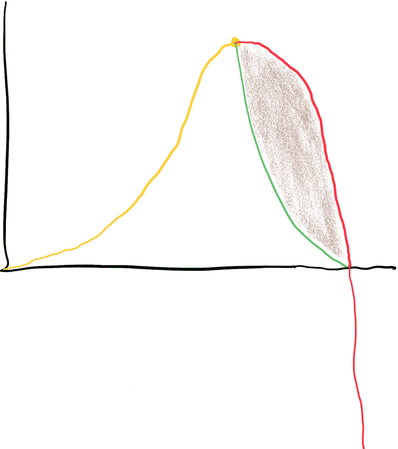 A graph showing an exponential increase in emissions followed by two curves and a shaded area between them. One curve has a steep drop to zero and the other one has a shallow drop followed by a steep one going below zero.