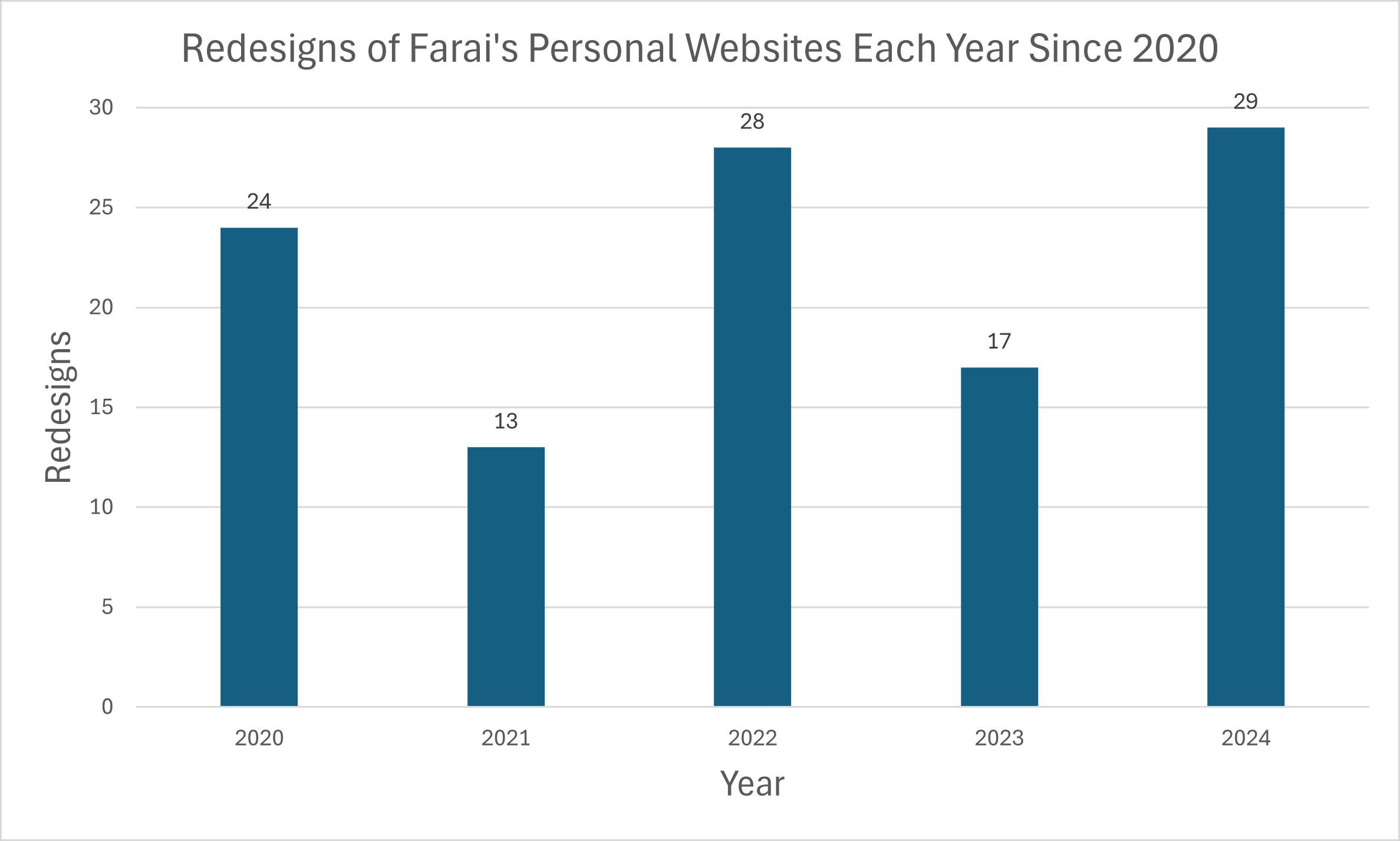 A bar graph showing the number of personal website redesigns