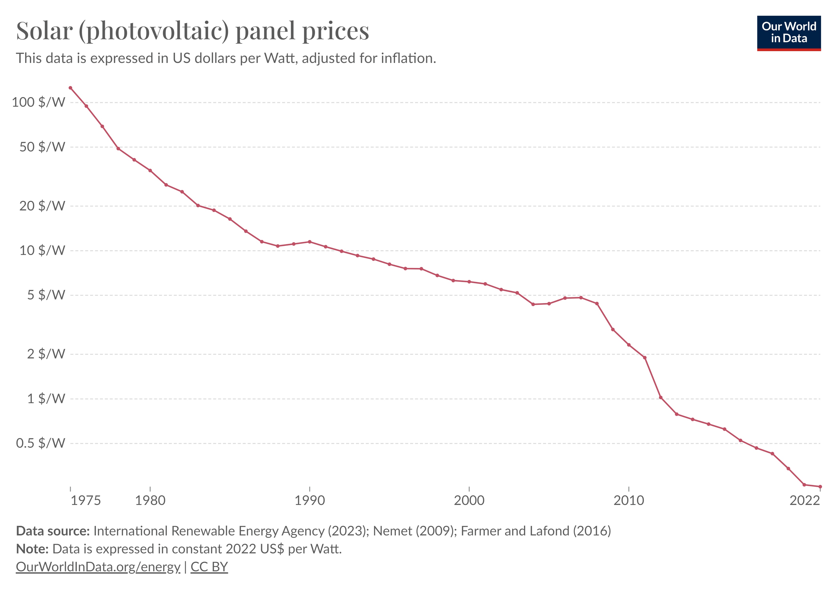 A graph showing Solar PC panel prices per watt from 2022 to 1975 on a downward linear trend from $100/W in 1975 to less than $0.25 in 2022