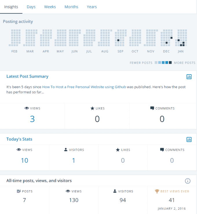 WordPress analytics on my blog with the following all-time statistics. 7 posts, 130 views, 94 views, and the most popular post received 41 views.