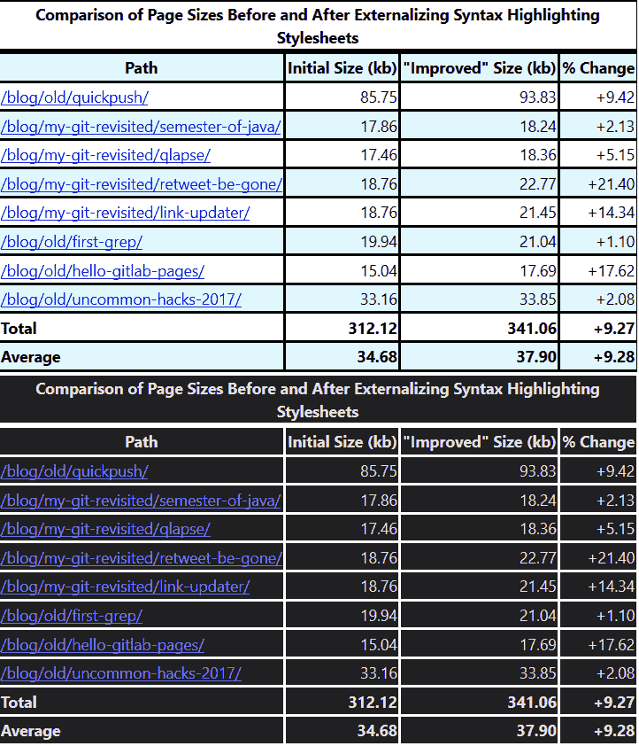 The tables with the default scheme, the indiscriminate change with poorly contrasted stripped rows and the fixed HTML table.