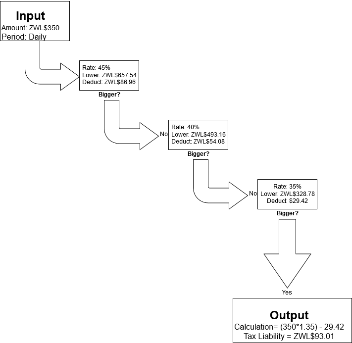 A diagram which starts with the input amount and period with arrows pointing down through various tax brackets until the last once pointinh to the final calculation